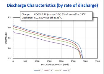 18650PF Discharge Graph