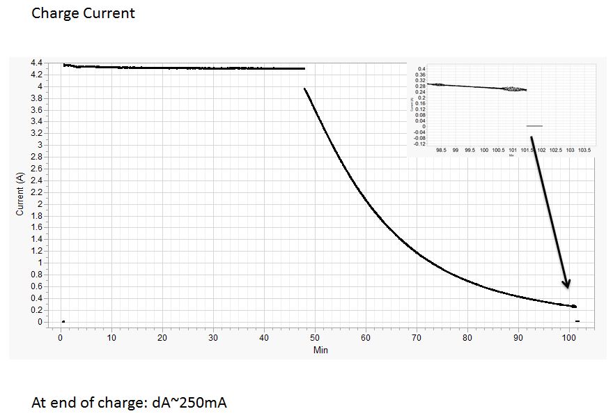 TB48 charging current from DJI 100W standard charger