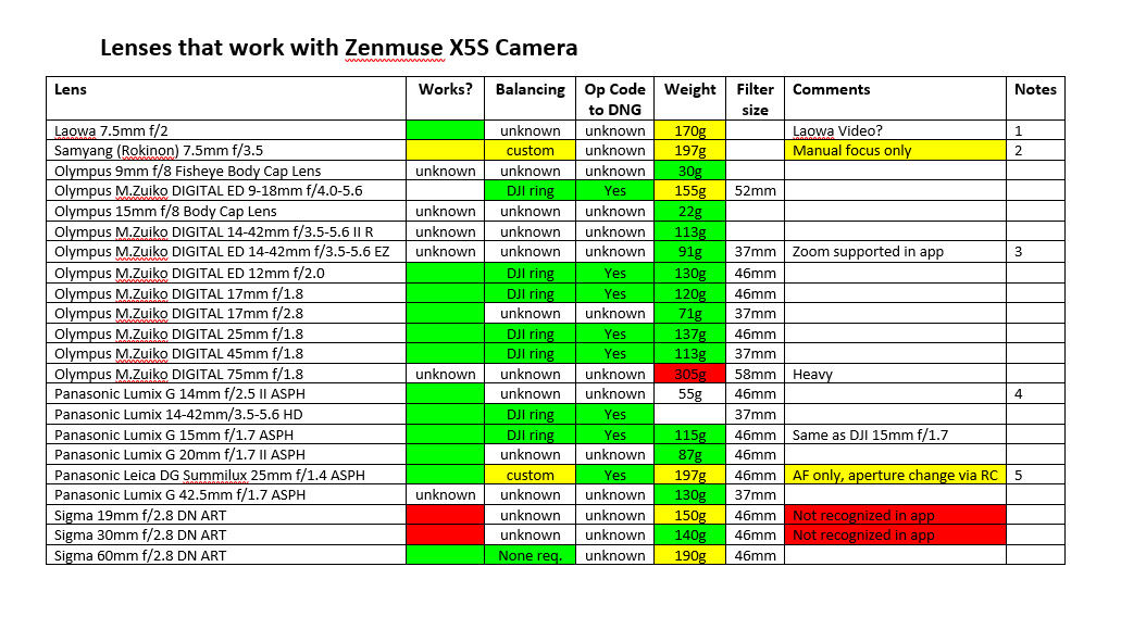 X5S-Lens